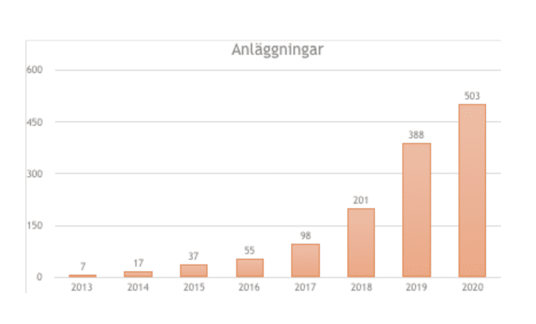 Antal padelbanor och padelhallar i Sverige