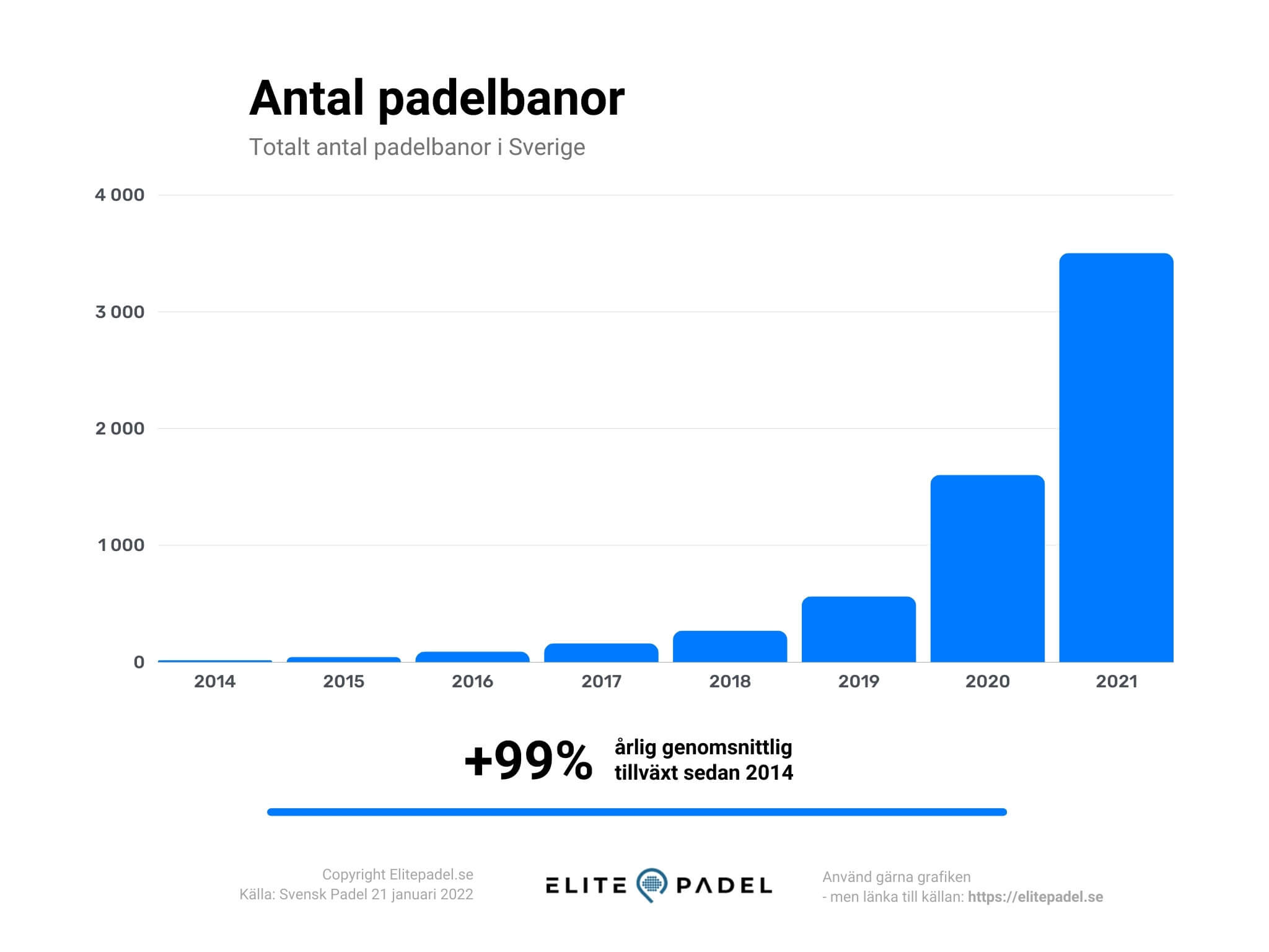 Padel statistics Number of padel courts in Sweden
