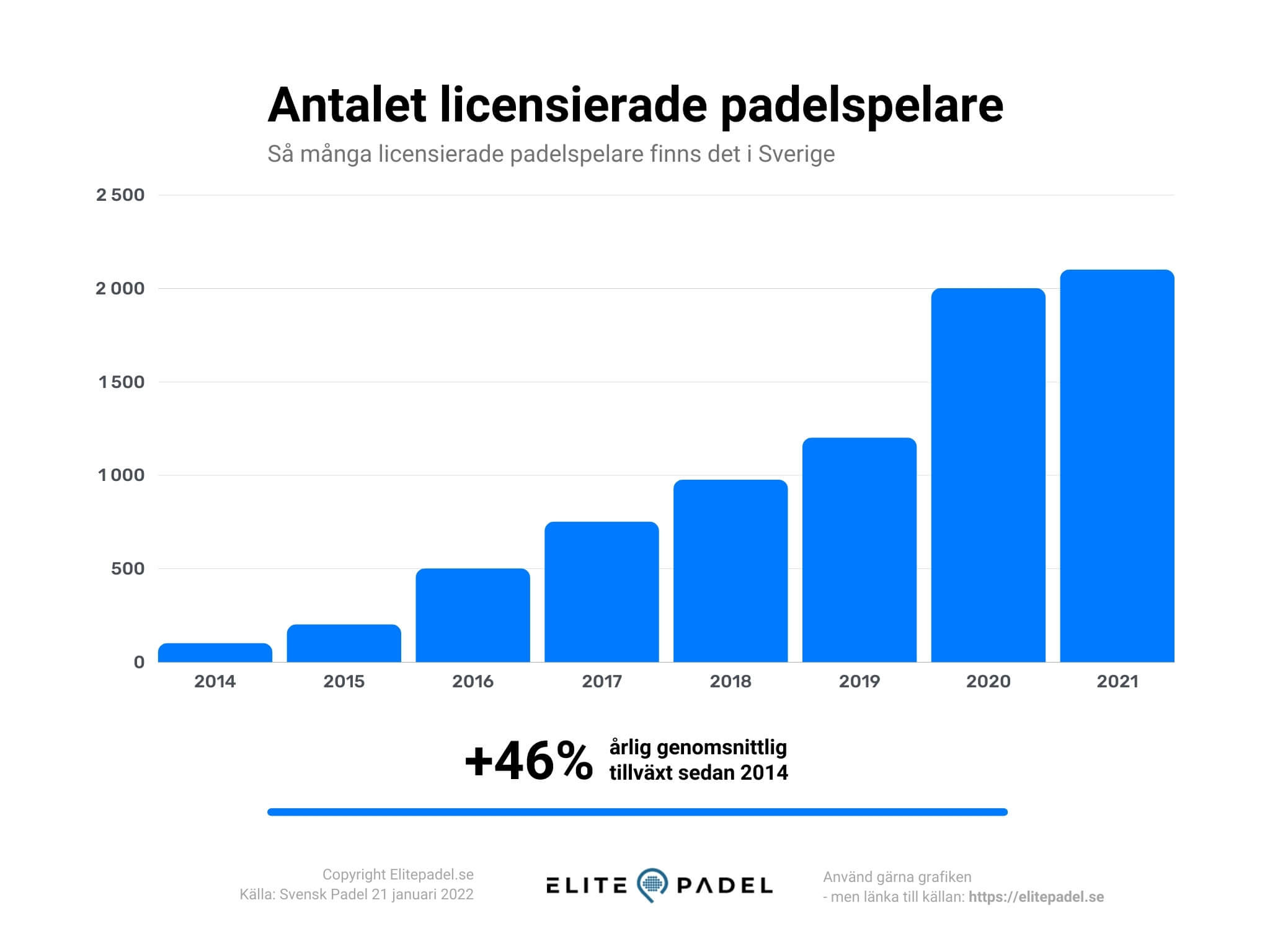 Padel statistics The number of licensed players in Sweden