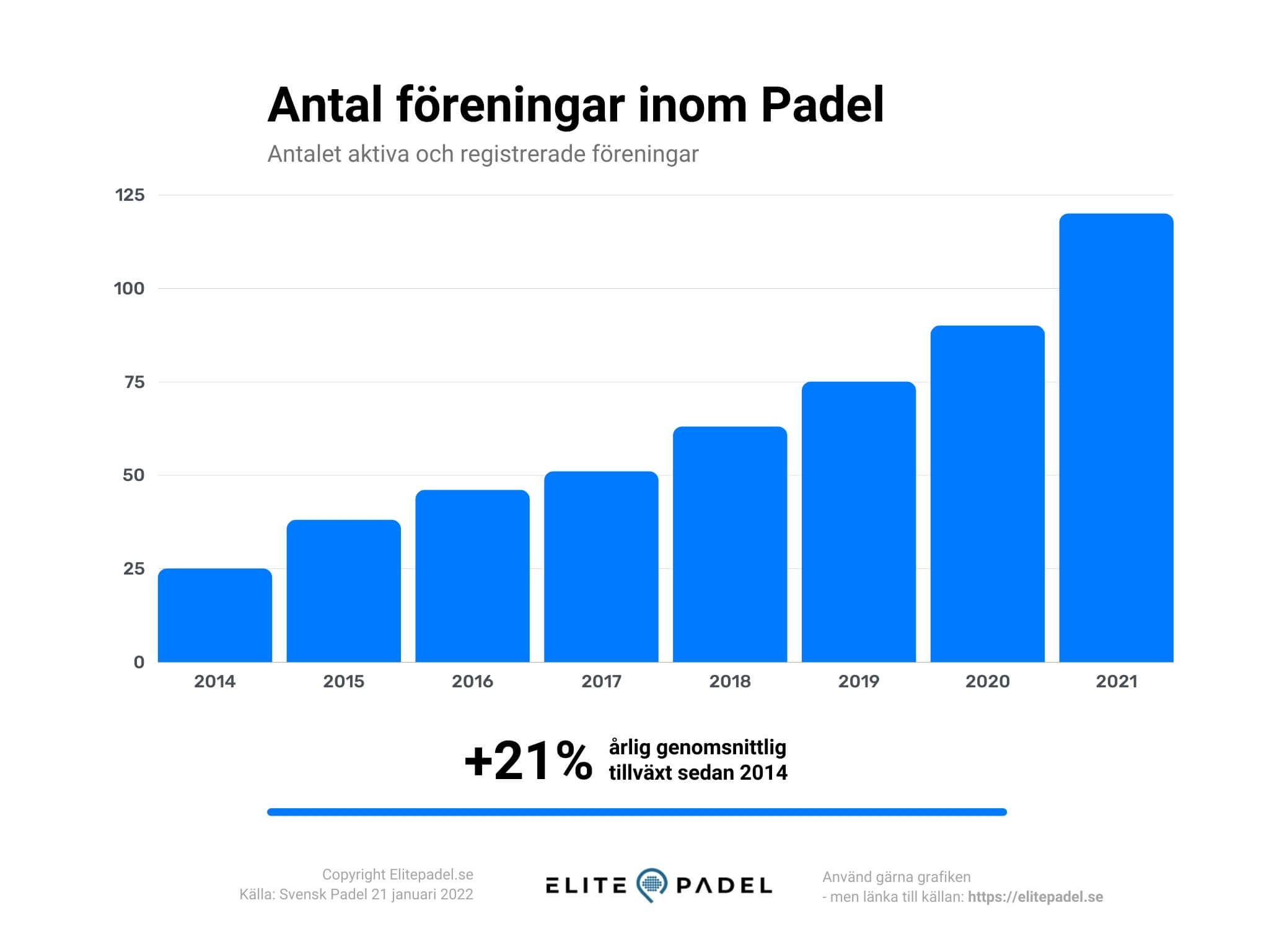 Padel statistics number of associations within padel in Sweden