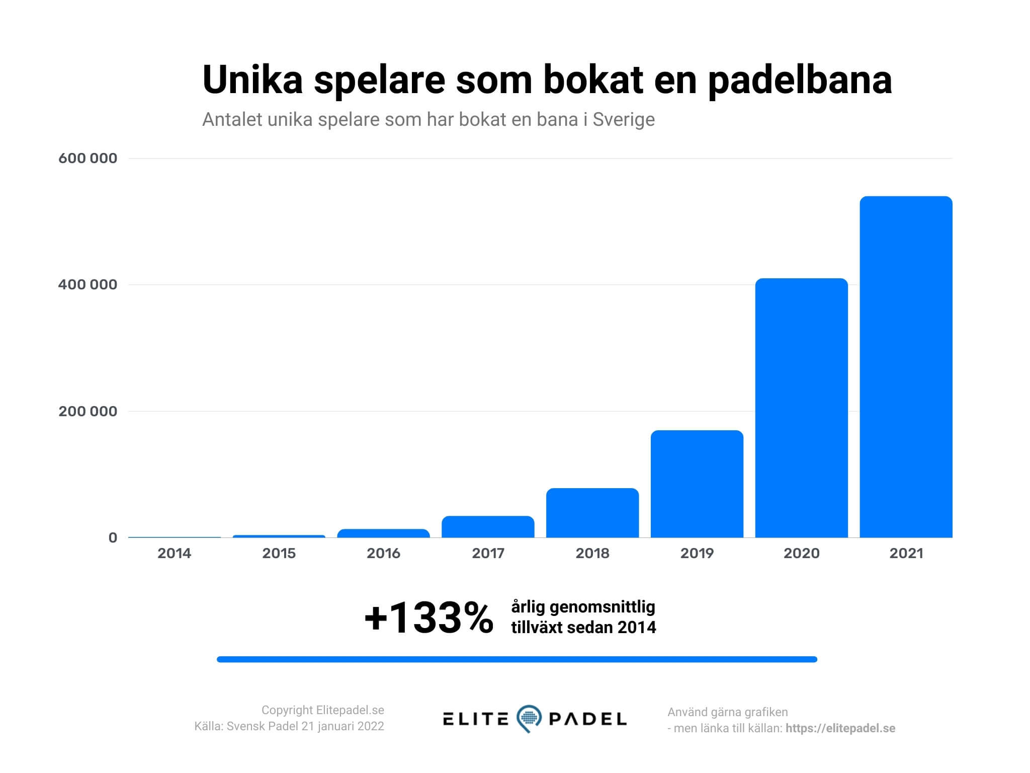 Padel statistics unique players who have booked a padel court in Sweden
